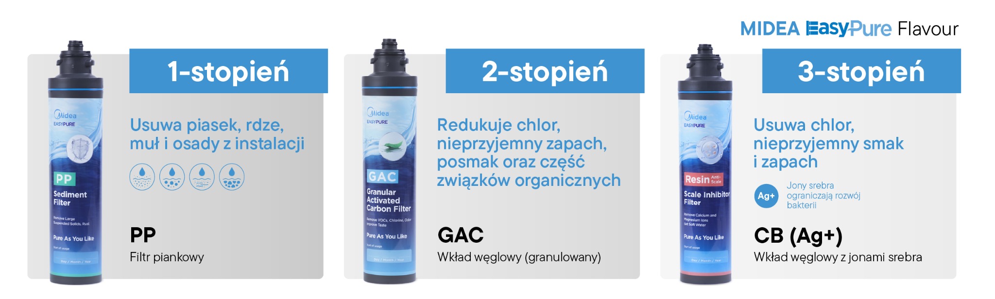 Trzystopniowa filtracja Midea EasyPure Flavour z wkładami PP, GAC i CB AG+