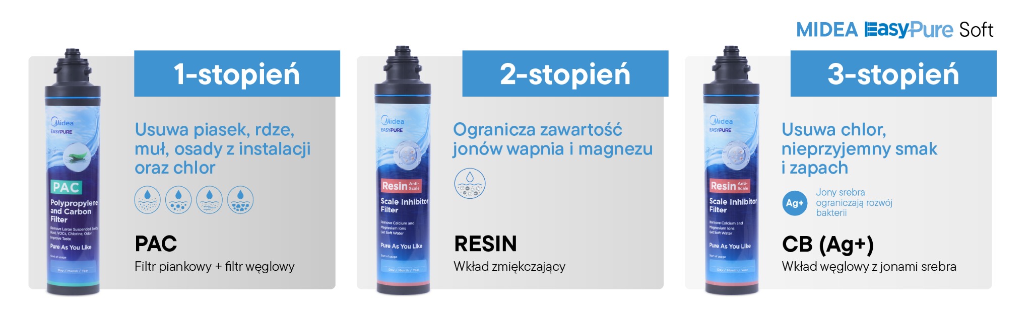Trzystopniowa filtracja Midea EasyPure Soft 1232718485 z wkładami PAC, RESIN i CB AG+